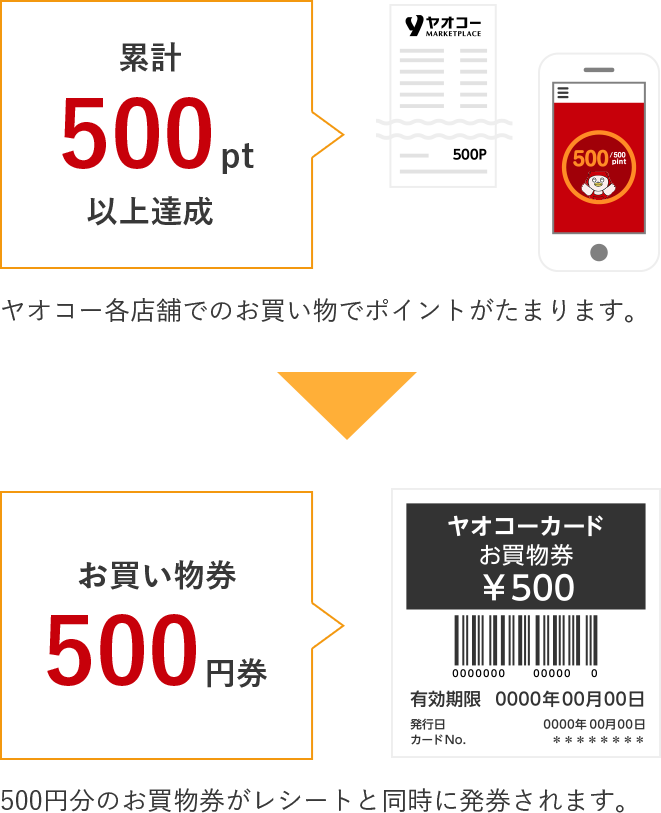 500ポイントで500円分のお買物券が自動発券されます。