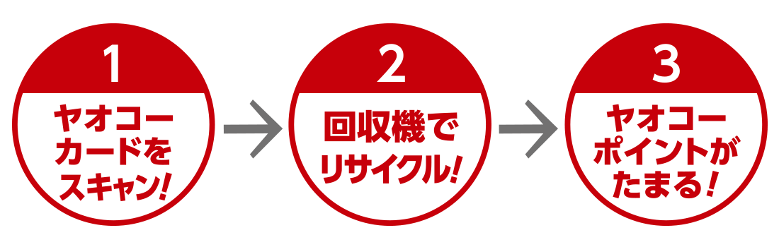 ヤオコー リサイクルステーションご利用の流れ