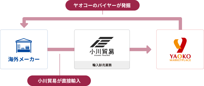 海外メーカーからヤオコーのバイヤーが発掘、小川貿易が直接輸入をする図