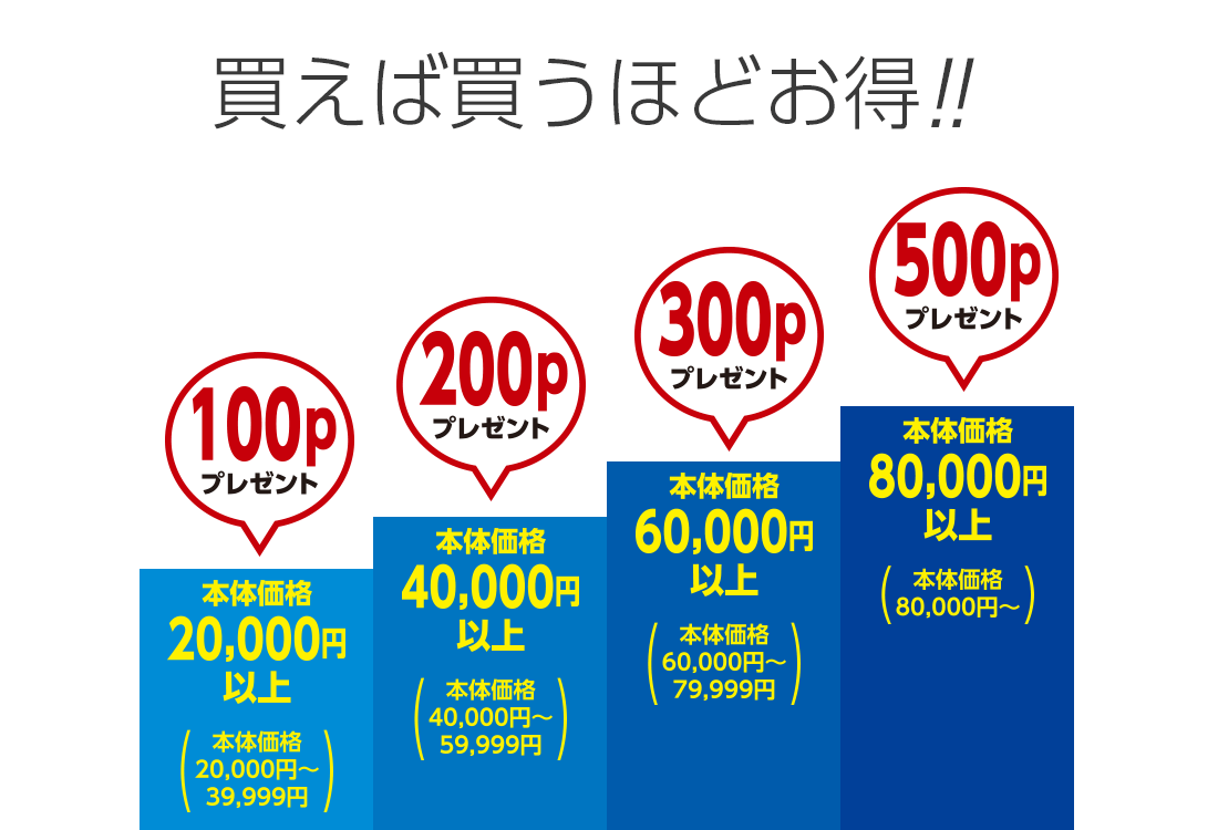 ヤオコーカード 買うほどプラス