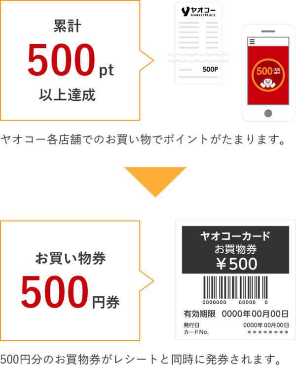 500ポイント貯まるごとに500円の商品券が発券されます